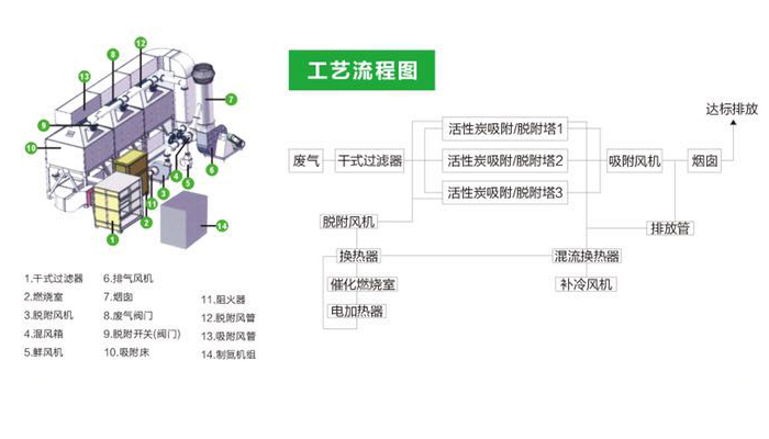 活性炭吸附浓缩+CO催化燃烧 c2.jpg